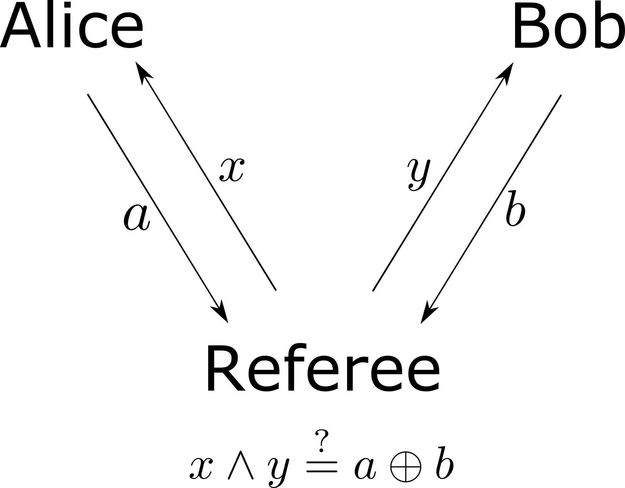 CHSH game diagram: a referee sends bits x and y to Alice and Bob, who reply with a and b; the referee checks whether x ∧ y equals a ⊕ b
