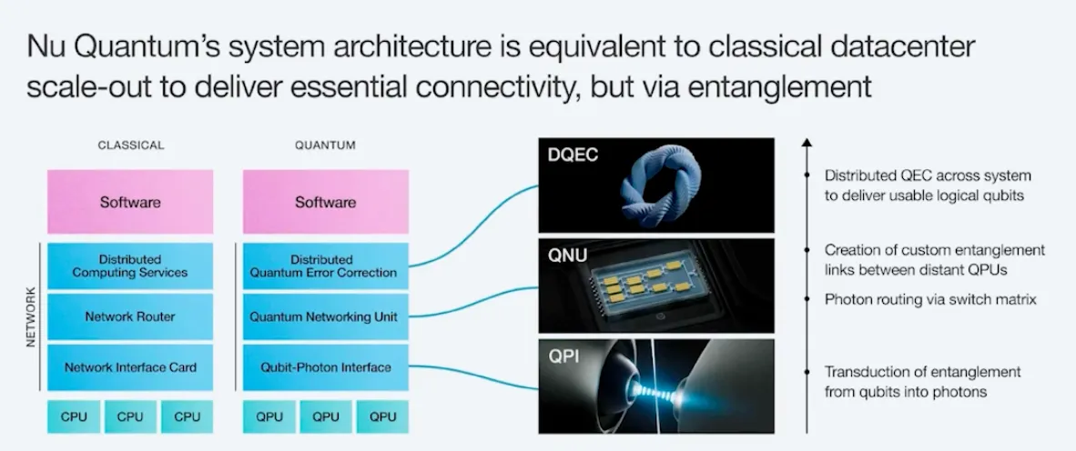 Nu Quantum slide mapping the classical datacenter network stack (network interface card, router, distributed computing services) onto QPI, QNU, and DQEC