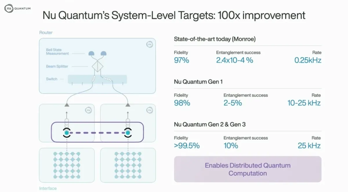 Nu Quantum slide of system-level targets: a 100x improvement on today’s state of the art (Monroe, 0.25 kHz), reaching an entanglement rate of 25 kHz in Gen 2 and Gen 3