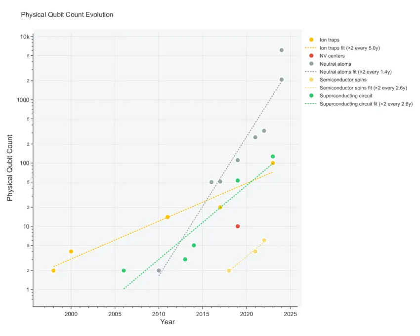Chart of physical qubit counts by platform from 1998 to 2024 on a log scale; neutral atoms grow fastest, doubling about every 1.4 years